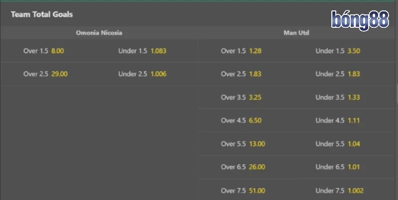 Cách tính kết quả kèo tổng bàn thắng