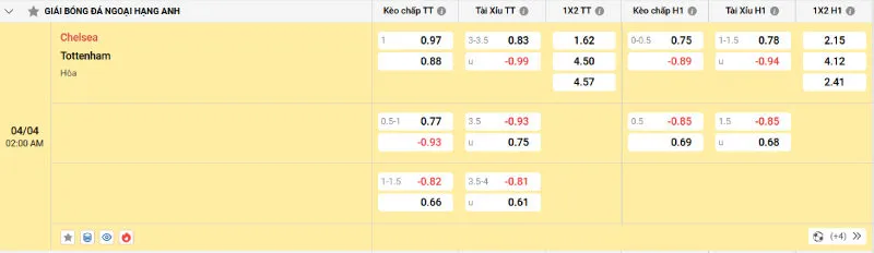 Cập nhật tỷ lệ kèo trước trận đấu Chelsea vs Tottenham