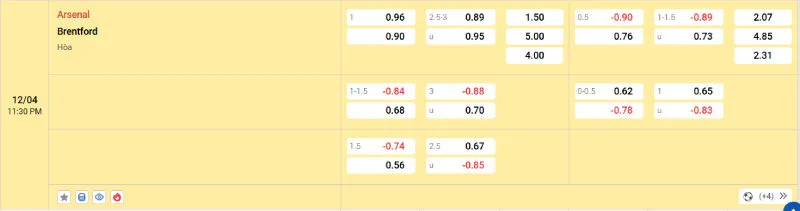 Cập nhật tỷ lệ kèo trước trận đấu Arsenal - Brentford