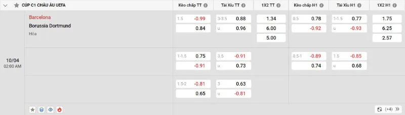 Cập nhật tỷ lệ kèo trước trận đấu Barcelona - Dortmund