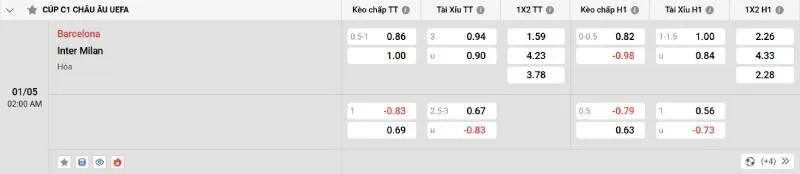 Cập nhật tỷ lệ kèo trước trận đấu Barcelona - Inter Milan