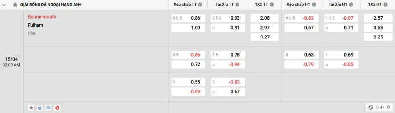 Cập nhật tỷ lệ kèo trước trận đấu Bournemouth - Fulham