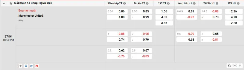 Cập nhật tỷ lệ kèo trước trận đấu Bournemouth - Man United