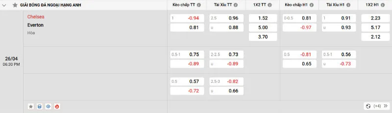 Cập nhật tỷ lệ kèo trước trận đấu Chelsea - Everton