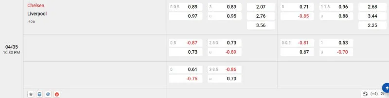 Cập nhật tỷ lệ kèo trước trận đấu Chelsea - Liverpool