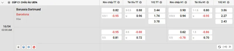 Cập nhật tỷ lệ kèo trước trận đấu Dortmund - Barcelona