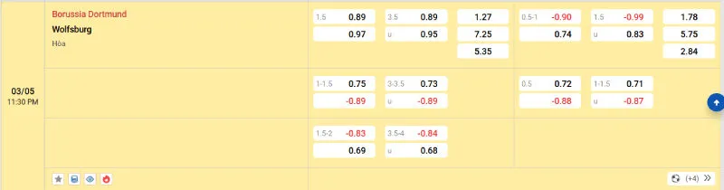 Cập nhật tỷ lệ kèo trước trận đấu Dortmund - Wolfsburg
