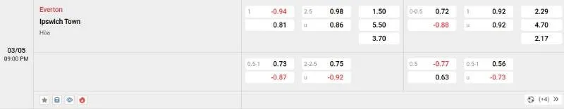 Cập nhật tỷ lệ kèo trước trận đấu Everton - Ipswich