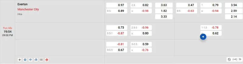 Cập nhật tỷ lệ kèo trước trận đấu Everton - Man City