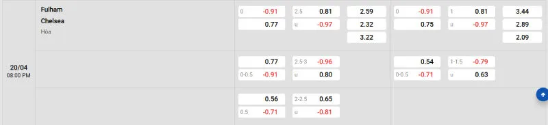 Cập nhật tỷ lệ kèo trước trận đấu Fulham - Chelsea