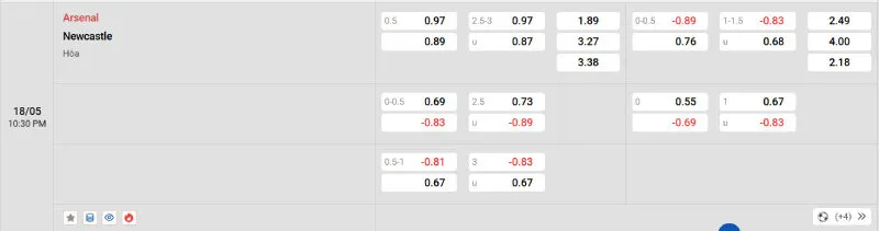 Trên đây là tỷ lệ kèo trận đấu Arsenal vs Newcastle