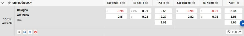 Trên đây là tỷ lệ kèo trận đấu Bologna - AC Milan