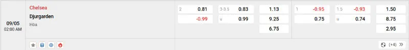 Cập nhật tỷ lệ kèo trước trận đấu Chelsea - Djurgardens