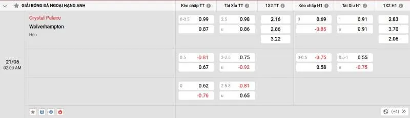 Trên đây là tỷ lệ kèo trận đấu Crystal Palace - Wolverhampton
