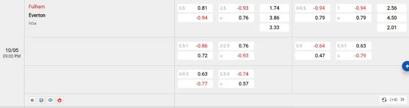 Cập nhật tỷ lệ kèo trước trận đấu Fulham - Everton