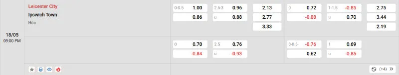 Trên đây là tỷ lệ kèo trận đấu Leicester - Ipswich