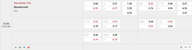 Trên đây là tỷ lệ kèo trận đấu Man City - Bournemouth