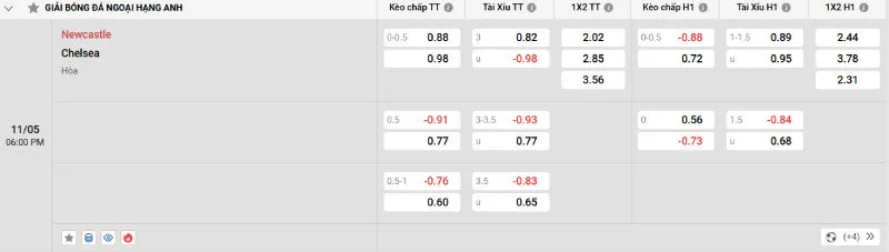 Cập nhật tỷ lệ kèo trước trận đấu Newcastle - Chelsea