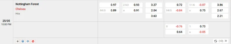 Trên đây là tỷ lệ kèo trận đấu Nottingham Forest - Chelsea