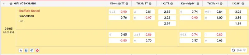 Trên đây là tỷ lệ kèo trận đấu Sheffield United - Sunderland