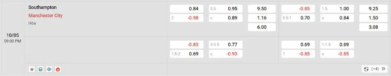 Cập nhật tỷ lệ kèo trước trận đấu Southampton - Man City
