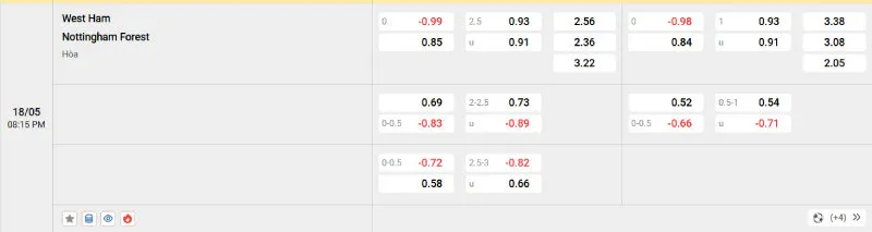 Trên đây là tỷ lệ kèo trận đấu West Ham - Nottingham Forest