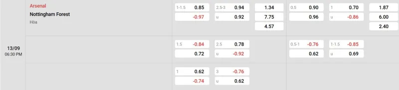 Trên đây là tỷ lệ kèo trận đấu Arsenal - Nottingham Forest