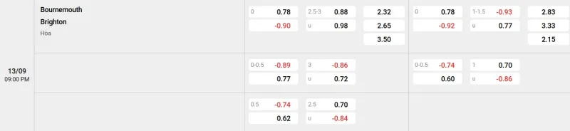 Trên đây là tỷ lệ kèo trận đấu Bournemouth - Brighton