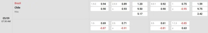 Trên đây là tỷ lệ kèo trận đấu Brazil - Chile