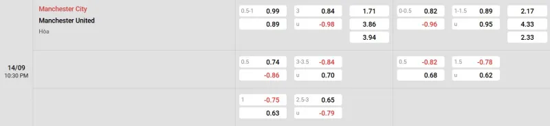 Trên đây là tỷ lệ kèo trận đấu Man City - Man United