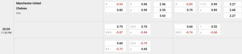 Trên đây là tỷ lệ kèo trận đấu Man United - Chelsea