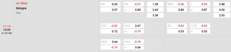 Trên đây là tỷ lệ kèo trận đấu Milan - Bologna