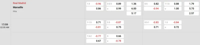 Trên đây là tỷ lệ kèo trận đấu Real Madrid - Marseille